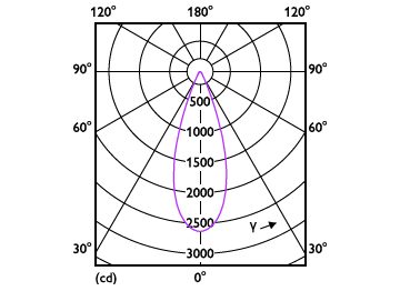 Light Distribution Diagram - 10PAR30L/EXPERTCOLOR/F40/940/P/D/T/JA8