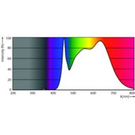 Spectral Power Distribution Colour - 10PAR30L/EXPERTCOLOR/F40/940/P/D/T/JA8
