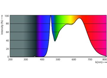 Spectral Power Distribution Colour - 10PAR30L/EXPERTCOLOR/F40/940/P/D/T/JA8