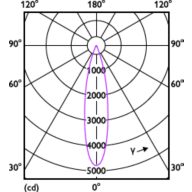 Light Distribution Diagram - 10PAR30S/EXPERTCOLOR/F25/927/P/D/T/JA8