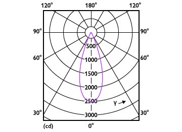Light Distribution Diagram - 10PAR30L/EXPERTCOLOR/F40/927/P/D/T/JA8