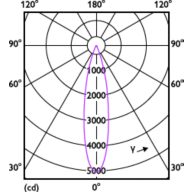 Light Distribution Diagram - 10PAR30S/EXPERTCOLOR RETAIL/S10/930/D