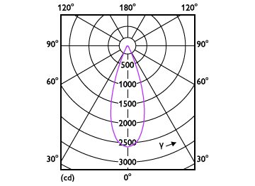 Light Distribution Diagram - 10PAR30S/EXPERTCOLOR RETAIL/F40/930/D