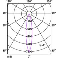 Light Distribution Diagram - 14PAR38/EXPERTCOLOR/F25/927/P/D/T20/JA8
