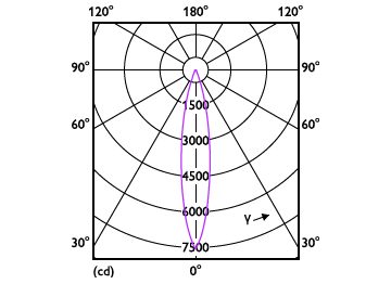 Light Distribution Diagram - 14PAR38/EXPERTCOLOR/F25/927/P/D/T20/JA8