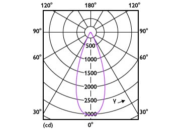 Light Distribution Diagram - 14PAR38/EXPERTCOLOR/F40/927/P/D/T20/JA8