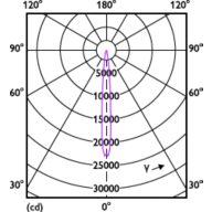 Light Distribution Diagram - 14PAR38/EXPERTCOLOR/S8/927/P/D/T20/JA8