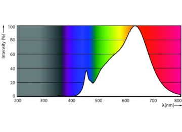Spectral Power Distribution Colour - 14PAR38/EXPERTCOLOR/S8/927/P/D/T20/JA8