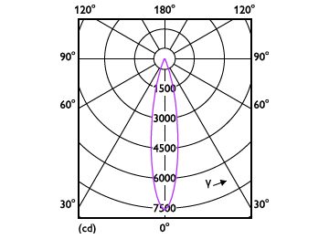 Light Distribution Diagram - 14PAR38/EXPERTCOLOR RETAIL/F25/930/P/D
