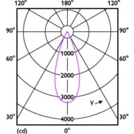 Light Distribution Diagram - 14PAR38/EXPERTCOLOR RETAIL/F40/930/P/D