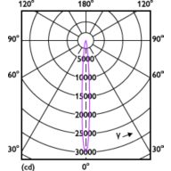 Light Distribution Diagram - 14PAR38/EXPERTCOLOR RETAIL/S8/930/P/D