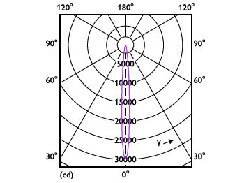 Light Distribution Diagram - 14PAR38/EXPERTCOLOR RETAIL/S8/930/P/D