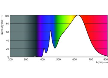Spectral Power Distribution Colour - 14PAR38/EXPERTCOLOR RETAIL/S8/930/P/D