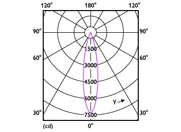 Light Distribution Diagram - 14PAR38/EXPERTCOLOR/F25/940/P/D/T20/JA8