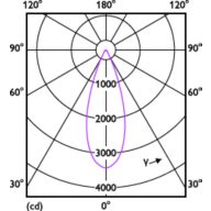 Light Distribution Diagram - 14PAR38/EXPERTCOLOR/F40/940/P/D/T20/JA8