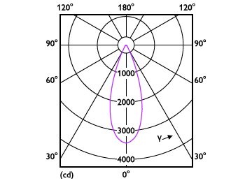 Light Distribution Diagram - 14PAR38/EXPERTCOLOR/F40/940/P/D/T20/JA8