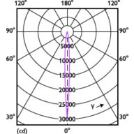 Light Distribution Diagram - 14PAR38/EXPERTCOLOR/S8/940/P/D/T20/JA8