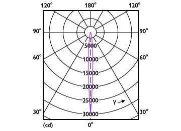 Light Distribution Diagram - 14PAR38/EXPERTCOLOR/S8/940/P/D/T20/JA8