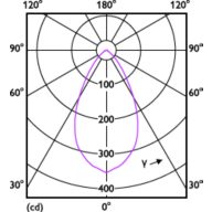 Light Distribution Diagram - LEDClassic 4.6W GU10 830 60D 6pack
