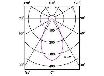 Light Distribution Diagram - LEDspots 4.6W GU10 830 60D
