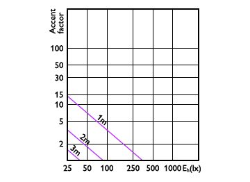 Accent Diagram - LEDspots 4.6W GU10 830 60D