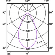 Light Distribution Diagram - LEDClassic 4.6W GU10 840 60D 2pack
