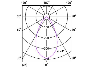 Light Distribution Diagram - LEDspots 4.6W GU10 840 60D