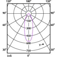 Light Distribution Diagram - 4GU10/LED/927-22/F35/G/WG/T20 10/1