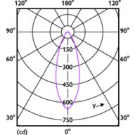 Light Distribution Diagram - 4GU10/LED/930/F35/DIM/G/120V T20 10/1