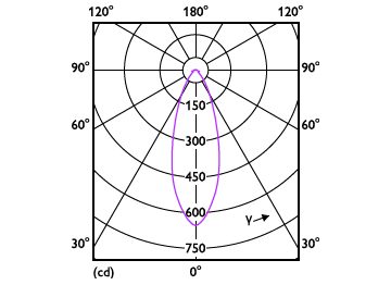 Light Distribution Diagram - 4GU10/LED/930/F35/DIM/G/120V T20 10/1