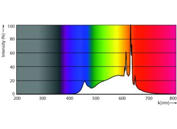 Spectral Power Distribution Colour - 4GU10/LED/930/F35/DIM/G/120V T20 10/1