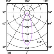 Light Distribution Diagram - LEDspot GU10 6-50W D 830 35D 120V 1PF/6