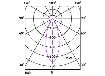 Light Distribution Diagram - LEDspot GU10 6-50W D 830 35D 120V 1PF/6