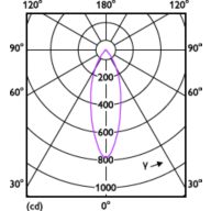 Light Distribution Diagram - LEDspot GU10 6-50W D 865 35D 120V 1PF/6