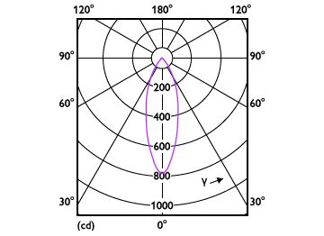 Light Distribution Diagram - LEDspot GU10 6-50W D 865 35D 120V 1PF/6
