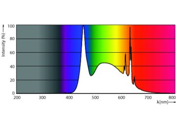 Spectral Power Distribution Colour - LEDspot GU10 6-50W D 865 35D 120V 1PF/6