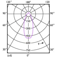 Light Distribution Diagram - MAS LEDspot UE 2.1-50W GU10 DIM 827 EELA