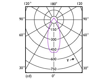 Light Distribution Diagram - MAS LEDspot UE 2.1-50W GU10 DIM 827 EELA