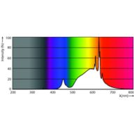 Spectral Power Distribution Colour - MAS LEDspot UE 2.1-50W GU10 DIM 827 EELA