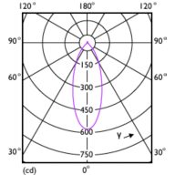 Light Distribution Diagram - MAS LEDspot UE 2.1-50W GU10 DIM 830 EELA
