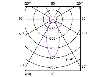 Light Distribution Diagram - MAS LEDspot UE 2.1-50W GU10 DIM 830 EELA
