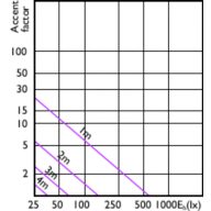 Accent Diagram - MAS LEDspot UE 2.1-50W GU10 DIM 830 EELA