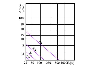 Accent Diagram - MAS LEDspot UE 2.1-50W GU10 DIM 830 EELA