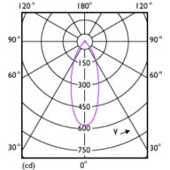Light Distribution Diagram - MAS LEDspot UE 2.1-50W GU10 DIM 840 EELA