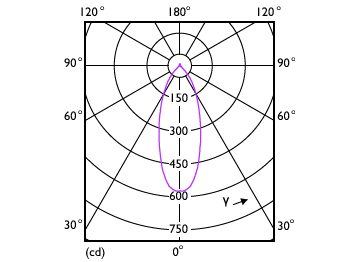 Light Distribution Diagram - MAS LEDspot UE 2.1-50W GU10 DIM 840 EELA