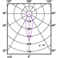 Light Distribution Diagram - MAS LED spot VLE DT 2.8-35W GU10 927 36D