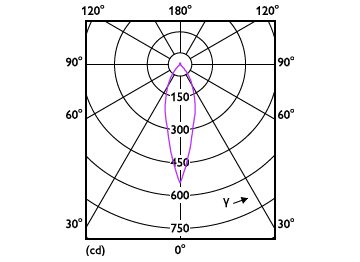 Light Distribution Diagram - MAS LED spot VLE DT 2.8-35W GU10 927 36D