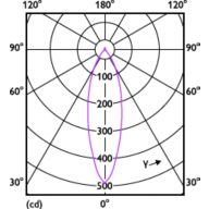 Light Distribution Diagram - MAS LED spot VLE D 2.8-35W GU10 927 36D