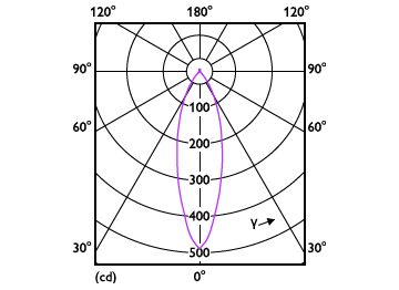 Light Distribution Diagram - MAS LED spot VLE D 2.8-35W GU10 927 36D