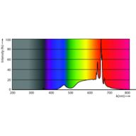 Spectral Power Distribution Colour - MAS LED spot VLE D 2.8-35W GU10 927 36D